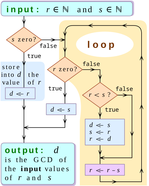 algorithm