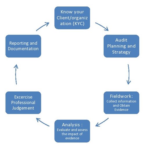 audit
