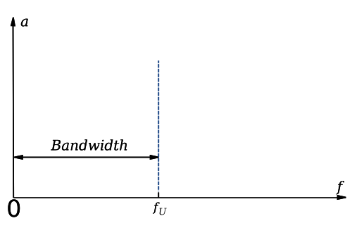 bandwidth