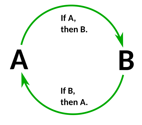 circular reasoning