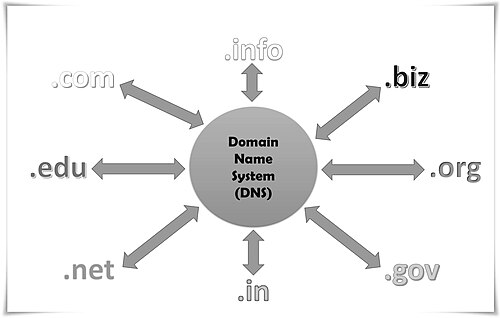 domain