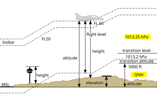 elevation