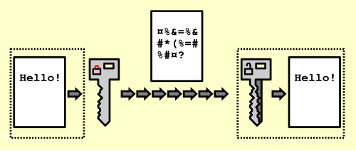 encryption