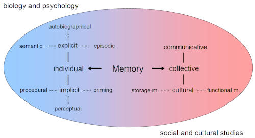 memory
