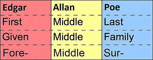 middle name