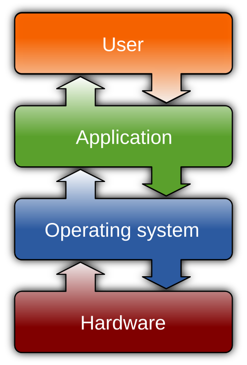 operating system