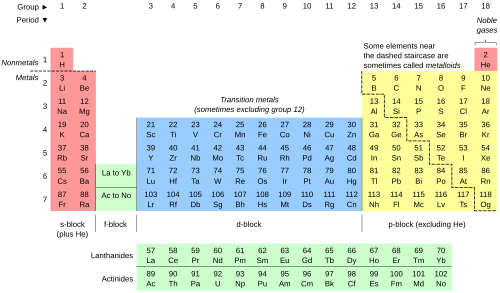 periodic table