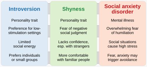 shyness