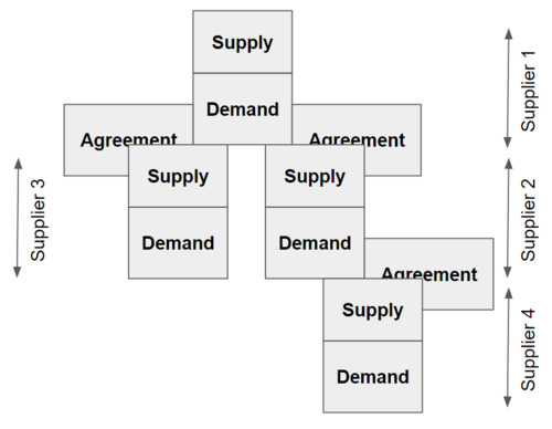 supply chain