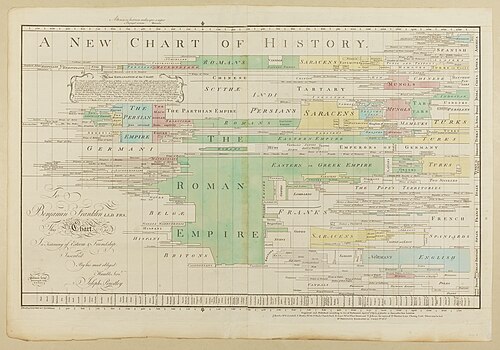timeline