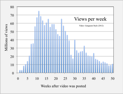 viral video