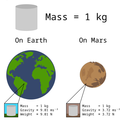 weight