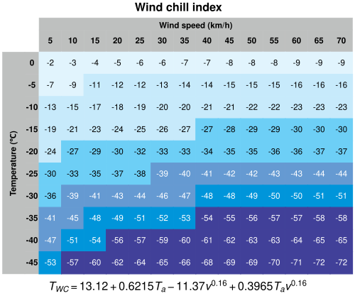 windchill